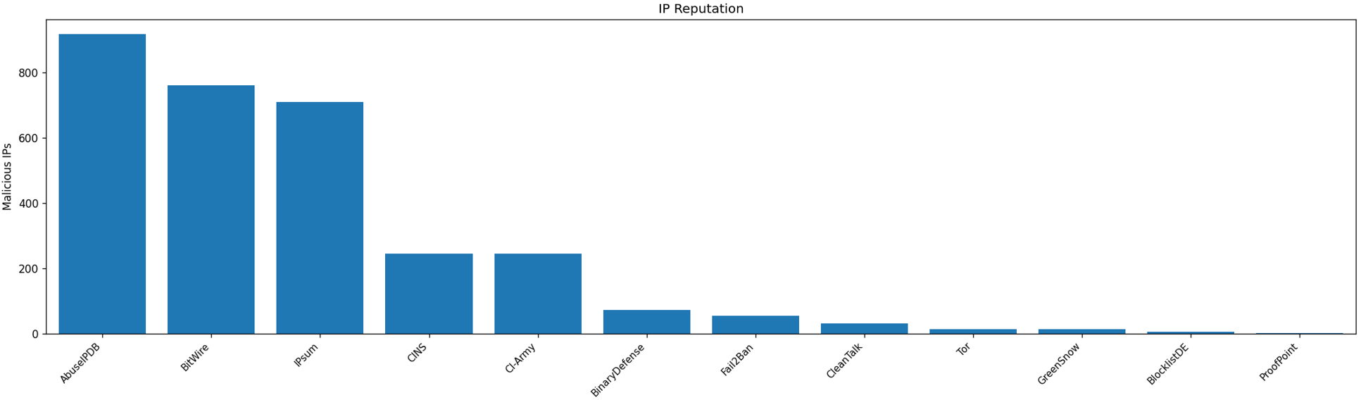 IP Reputation Chart